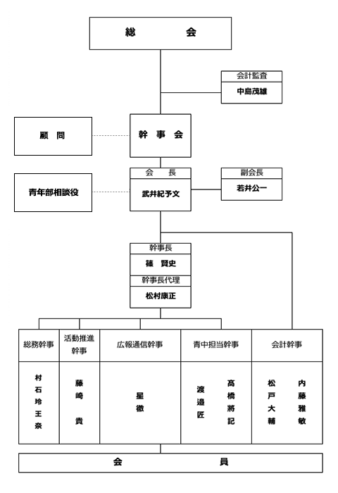 下水道メンテナンス協同組合青年部組織図